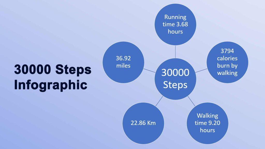 30000 Steps  Infographic