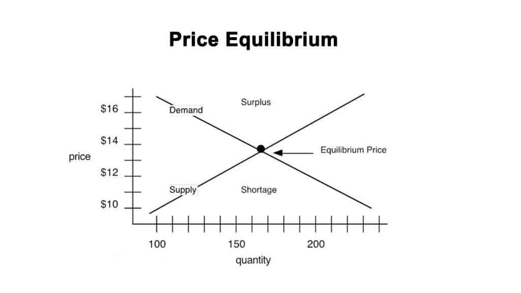 Price Equilibrium